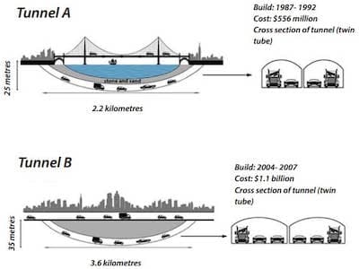 Ielts Writing Task 1 Road Tunnels